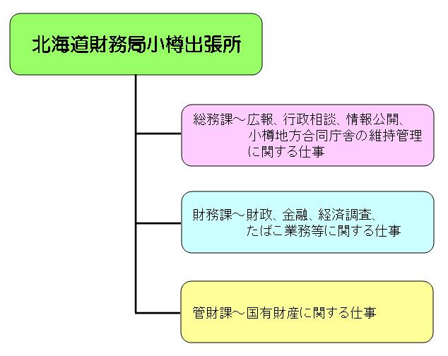 北海道財務局小樽出張所の組織図を画像で掲載しております。小樽出張所へのお問い合わせは、電話0134-23-4103までご連絡願います。