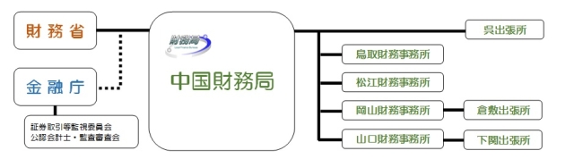 中国財務局の業務組織図