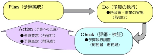 予算の更なる効率化に向けたPDCAサイクル