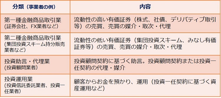 金融商品取引業者の分類についての説明