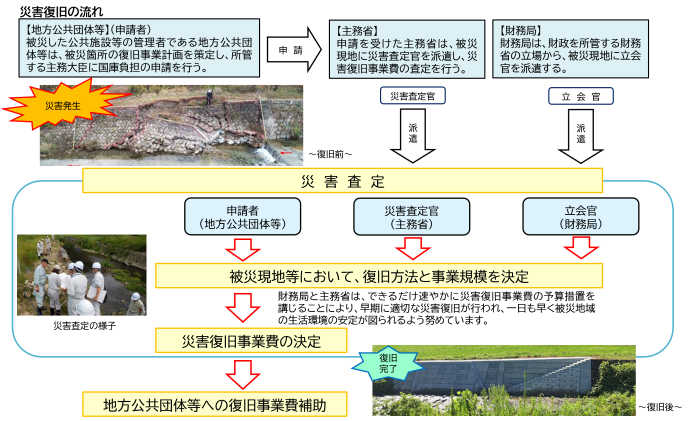 災害復旧の流れ