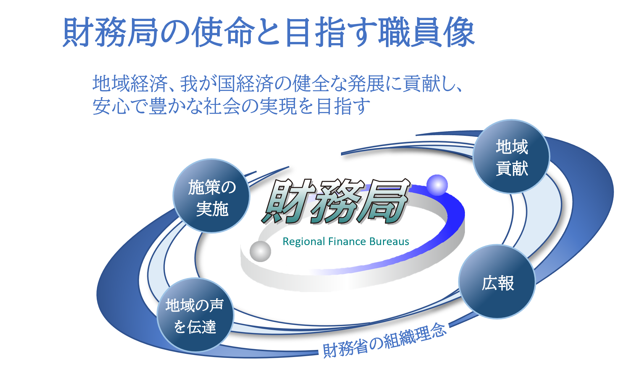財務局の使命と目指す職員像