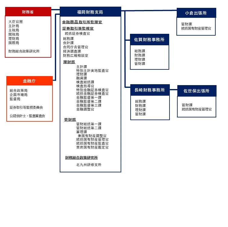福岡財務支局の組織図