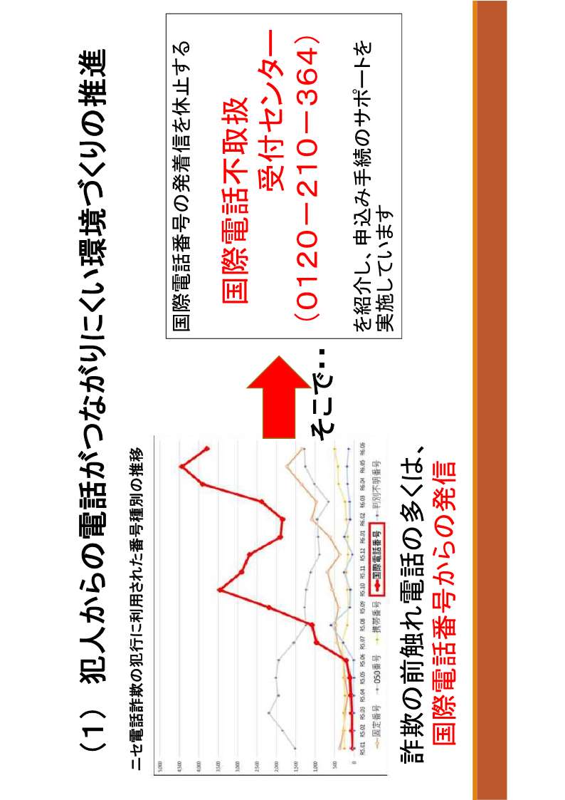 「犯人からの電話がつながりにくい環境づくりの推進」の内容で特に詐欺の前触れとして多い、国際電話番号への対応について説明されたグラフ