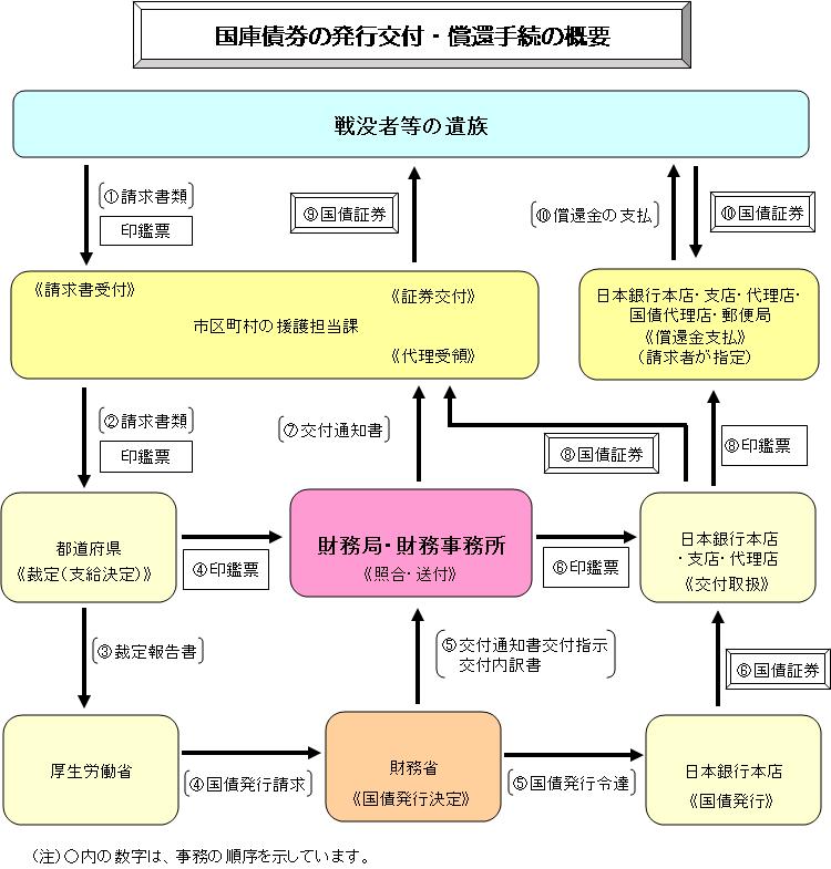 「国庫債券の発行交付や償還手続きの概要」の流れをフローチャートにしたものを画像で掲載しております。詳細は理財部理財課交付国債担当までお問い合わせ願います。電話011-709-2311 内線4342