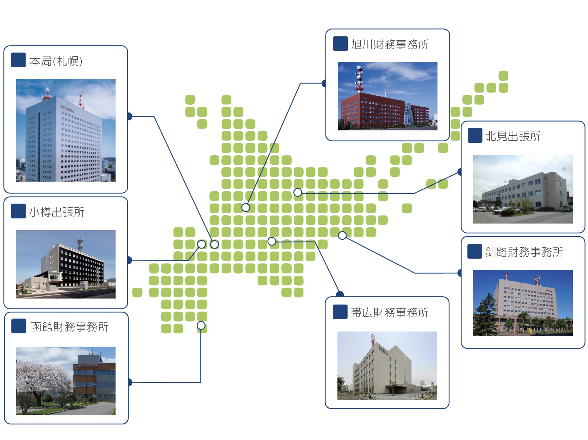 北海道の地図に各事務所の位置を示した図です。札幌の本局以外に、函館市、旭川市、釧路市、帯広市に財務事務所が、小樽市、北見市に出張所があります。