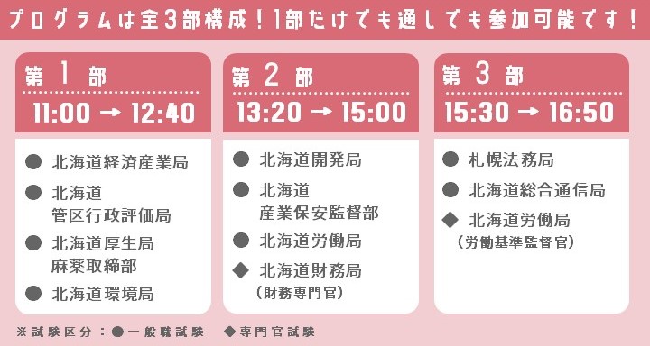 第1部は11時から12時40分まで、北海道経済産業局、北海道管区行政評価局、北海道厚生局麻薬取締部、北海道環境局が参加します。第2部は13時20分から15時まで北海道開発局と、北海道産業保安監督部と、北海道労働局と、北海道財務局が参加します。第3部は15時30分から17時10分まで。札幌法務局と、北海道総合通信局と、北海道労働局（労働基準監督官）が参加します。