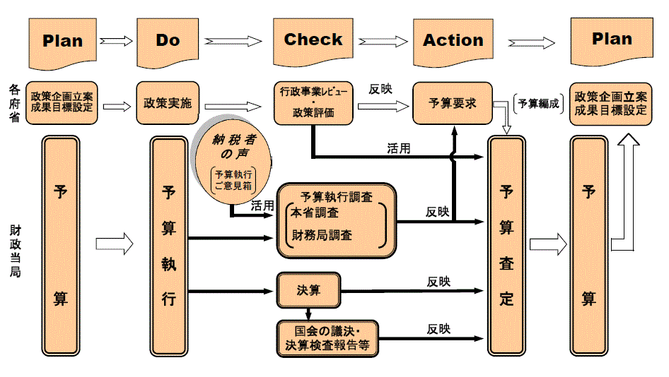 予算編成におけるPDCAサイクルを示すフロー図（財務本省版）