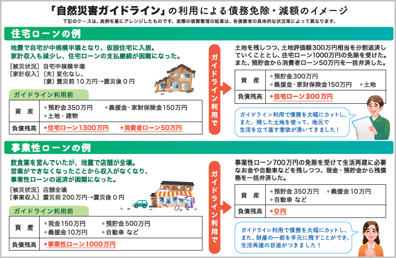 「自然災害ガイドライン」の利用による債務免除・減額のイメージ