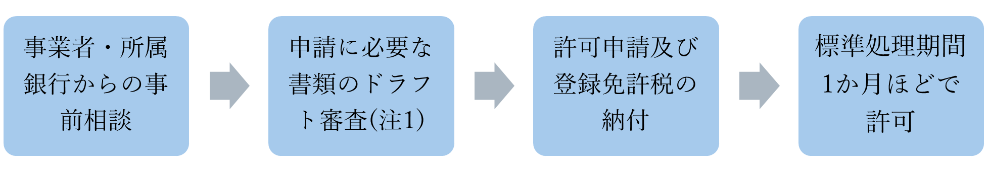 銀行代理業の許可申請にあたっては、まず事業者及び所属銀行からの事前相談ののち、申請に必要な書類のドラフト審査を行います(注1)。 ドラフト審査後、許可申請及び登録免許税の納付を確認できましたら、標準処理期間1か月ほどで許可書を交付します。