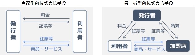 自家型前払式支払手段 「利用者は料金を支払い、発行者から証票等を購入する。利用者は証票等を使って、発行者から商品・サービスを受け取る流れのイメージ図」 第三者型前払式支払手段 「利用者は発行者へ料金を支払い、証票等を購入する。利用者は証票等を使って加盟店から商品・サービスを受け取る。加盟店は発行者に対し証票等を送付して精算を行う流れのイメージ図」