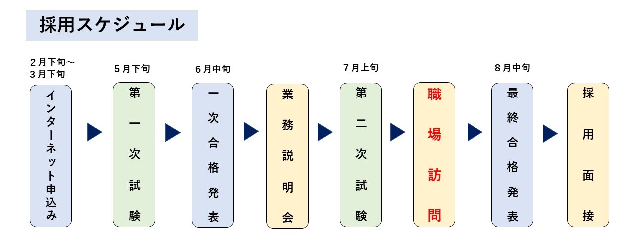 採用内定までの一般的な流れは、2月下旬から3月下旬にかけてインターネットでの試験申込み、5月下旬に第１次試験があり、6月中旬に１次合格発表、その後業務説明会があり、7月上旬から第２次試験、職場訪問と続き、8月中旬の最終合格発表後に採用面接となります。