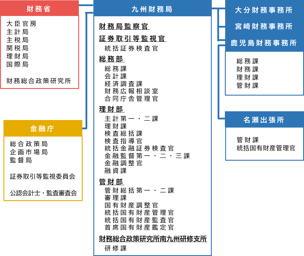 九州財務局の組織図