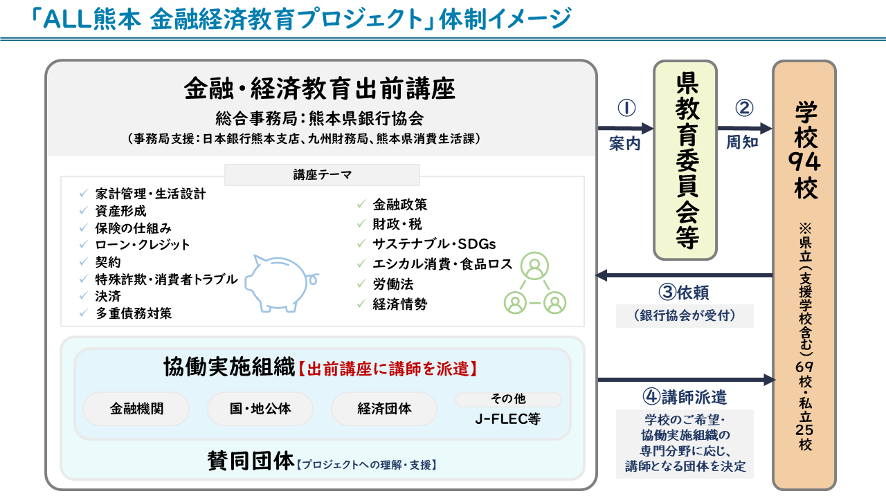 ALL熊本金融経済教育プロジェクト 体制イメージ（2025年6月時点）