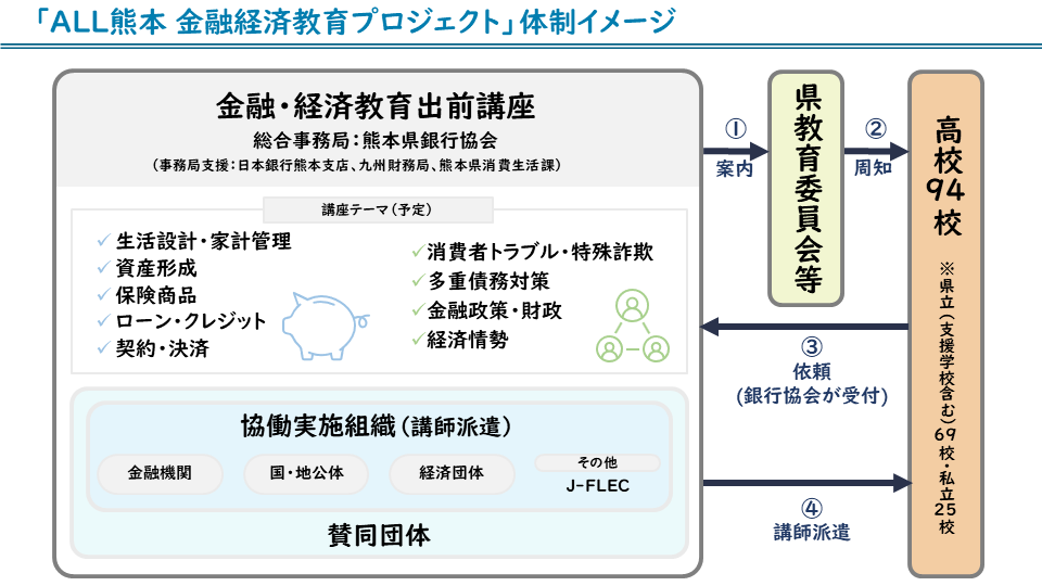 「ALL熊本 金融経済教育プロジェクト」の体制イメージ図