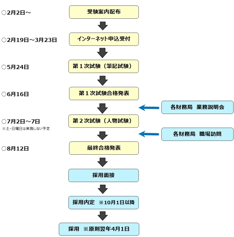採用までの流れ