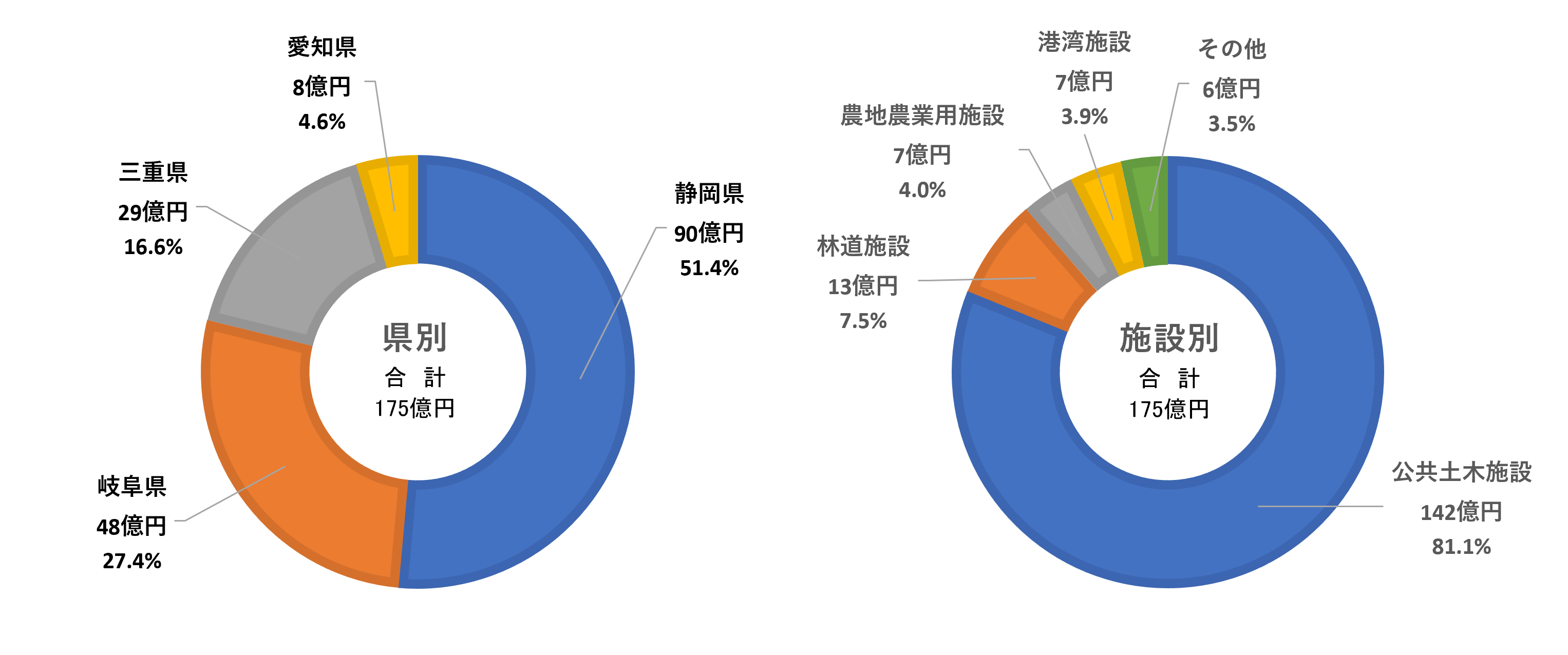 県別・施設別の災害査定立会金額グラフ