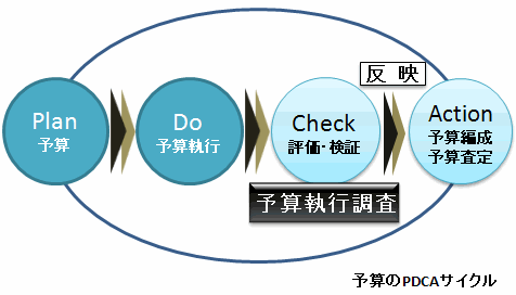 予算のPDCAサイクル