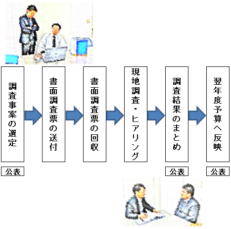 予算執行調査の流れ